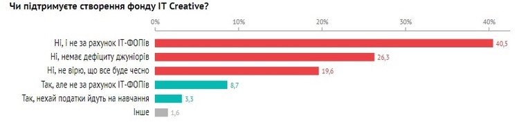 80% ІТ-спеціалістів виступили проти створення п’ятої групи ФОП – дослідження DOU 80% ІТ-спеціалістів виступили проти створення п’ятої групи ФОП – дослідження DOU