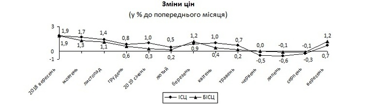 Держстат: Споживчі ціни у вересні 2019 року виросли на 0,7% Держстат: Споживчі ціни у вересні 2019 року виросли на 0,7%
