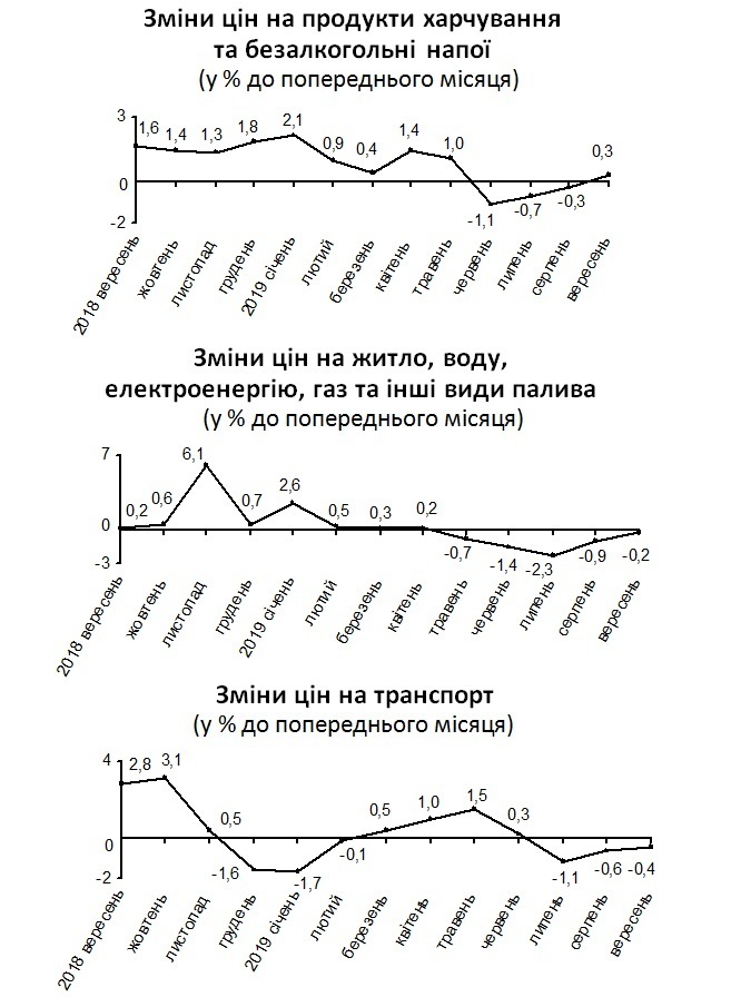Держстат: Споживчі ціни у вересні 2019 року виросли на 0,7% Держстат: Споживчі ціни у вересні 2019 року виросли на 0,7%