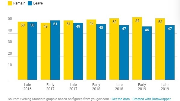 Більшість британців більше не хочуть виходити з Євросоюзу – опитування Більшість британців більше не хочуть виходити з Євросоюзу – опитування