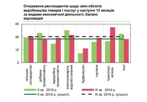 Українські компанії поліпшили очікування щодо економічного зростання – НБУ Українські компанії поліпшили очікування щодо економічного зростання – НБУ