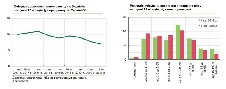 Українські компанії поліпшили очікування щодо економічного зростання – НБУ Українські компанії поліпшили очікування щодо економічного зростання – НБУ