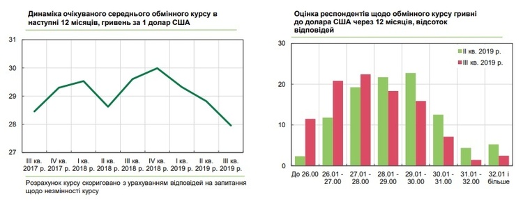 Українські компанії поліпшили очікування щодо економічного зростання – НБУ Українські компанії поліпшили очікування щодо економічного зростання – НБУ