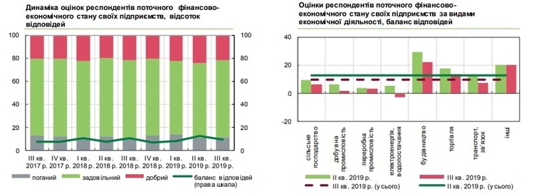 Українські компанії поліпшили очікування щодо економічного зростання – НБУ Українські компанії поліпшили очікування щодо економічного зростання – НБУ