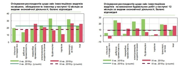 Українські компанії поліпшили очікування щодо економічного зростання – НБУ Українські компанії поліпшили очікування щодо економічного зростання – НБУ