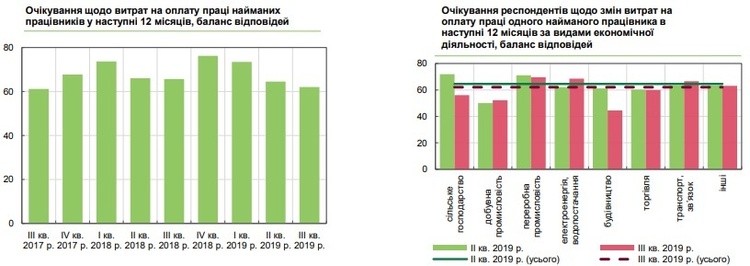 Українські компанії поліпшили очікування щодо економічного зростання – НБУ Українські компанії поліпшили очікування щодо економічного зростання – НБУ