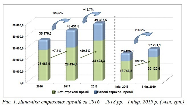 Українські страховики у першій половині 2019 року зібрали 106,5 млн грн з укладених договорів Українські страховики у першій половині 2019 року зібрали 106,5 млн грн з укладених договорів
