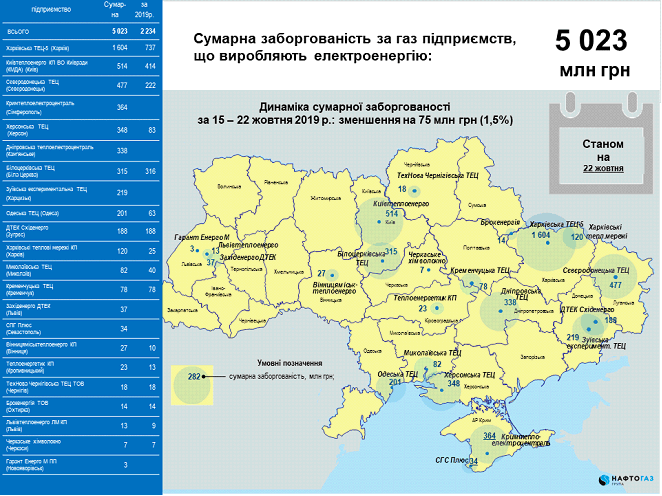 Заборгованість ПСОшників перед «Нафтогазом» за тиждень зменшилась до 61,7 млрд грн Заборгованість ПСОшників перед «Нафтогазом» за тиждень зменшилась до 61,7 млрд грн