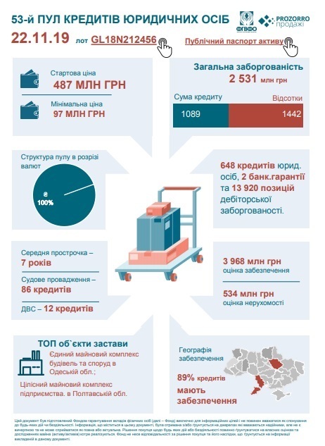 ФГВФО у листопаді проведе аукціон з продажу пулу активів чотирьох неплатоспроможних банків ФГВФО у листопаді проведе аукціон з продажу пулу активів чотирьох неплатоспроможних банків