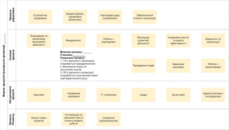 Бізнес-процеси в некомерційних організаціях: що це і як з ними працювати Бізнес-процеси в некомерційних організаціях: що це і як з ними працювати