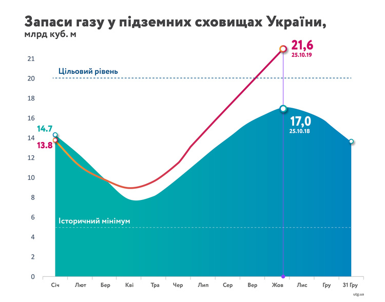 В українських ПСГ накопичено 21,6 млрд куб. м газу – «Нафтогаз» В українських ПСГ накопичено 21,6 млрд куб. м газу – «Нафтогаз»