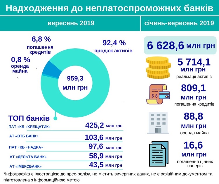 Проблемні банки у січні-вересні 2019 року отримали 6,6 млрд грн Проблемні банки у січні-вересні 2019 року отримали 6,6 млрд грн