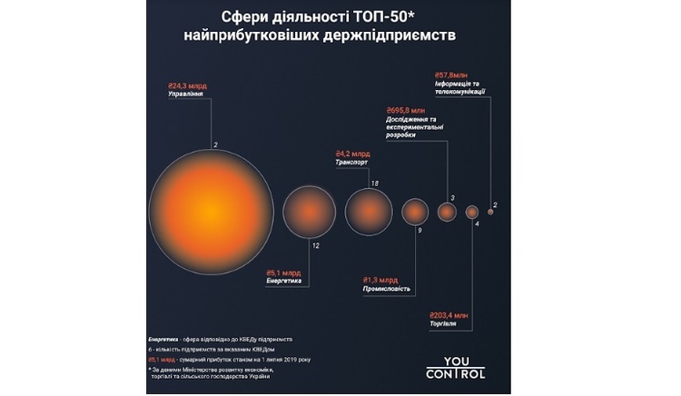 YouControl: 20 установ з Топ-50 прибуткових держпідприємств підпорядковані «Укроборонпрому» YouControl: 20 установ з Топ-50 прибуткових держпідприємств підпорядковані «Укроборонпрому»