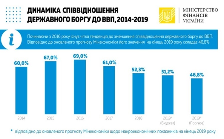 Сума державного та гарантованого боргу опустилась нижче позначки 2 трлн грн Сума державного та гарантованого боргу опустилась нижче позначки 2 трлн грн