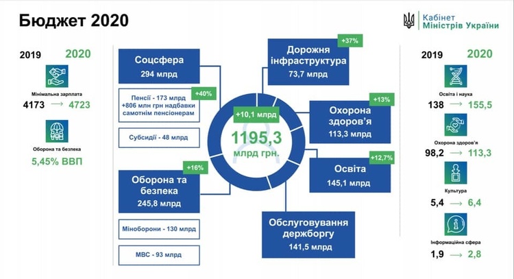 Проєкт бюджету-2020 має зменшити кількість боргів – Гончарук Проєкт бюджету-2020 має зменшити кількість боргів – Гончарук