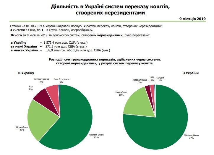Сума переказів коштів в межах України склала майже 140 млрд грн за дев'ять місяців 2019 року Сума переказів коштів в межах України склала майже 140 млрд грн за дев'ять місяців 2019 року