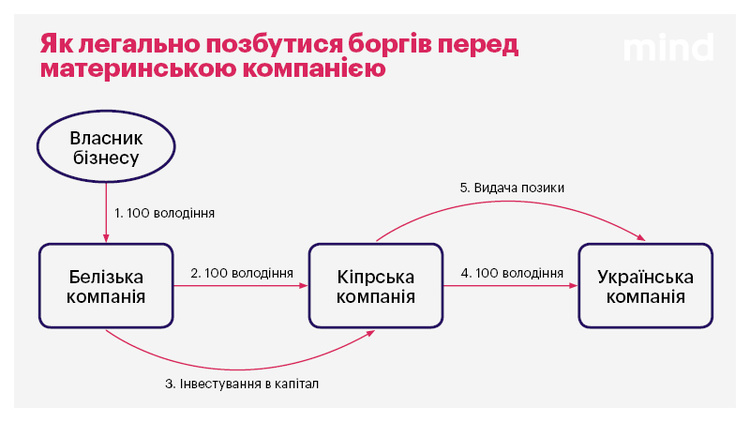Дорослішання бізнесу: як позбутися боргів перед закордонною «мамою» Дорослішання бізнесу: як позбутися боргів перед закордонною «мамою»