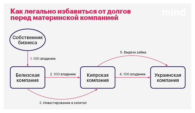 Взросление бизнеса: как избавиться от долгов перед заграничной «мамой» Взросление бизнеса: как избавиться от долгов перед заграничной «мамой»