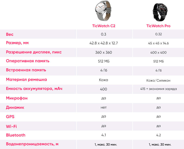 Сравнительная таблица TicWatch С2 и TicWatch Pro Сравнительная таблица TicWatch С2 и TicWatch Pro
