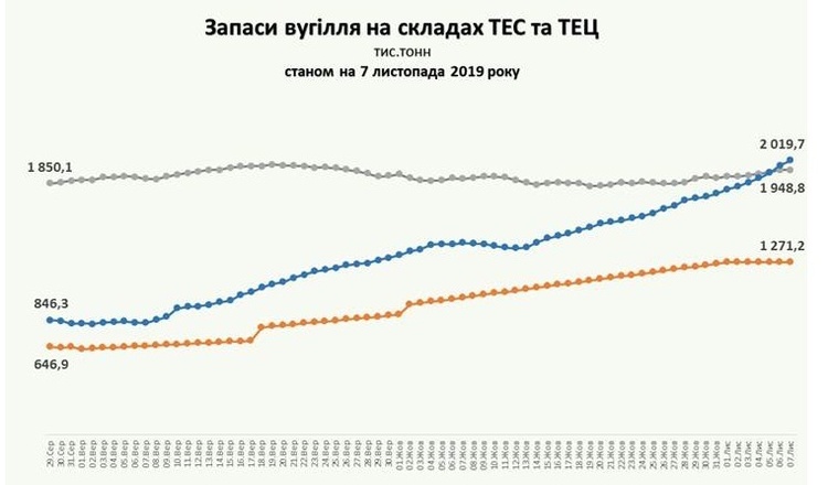 Запаси вугілля на електростанціях перевищили 2 млн тонн Запаси вугілля на електростанціях перевищили 2 млн тонн