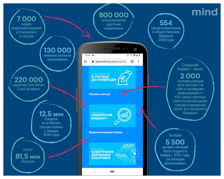 Сегодня и завтра системы Kyiv Smart City Сегодня и завтра системы Kyiv Smart City