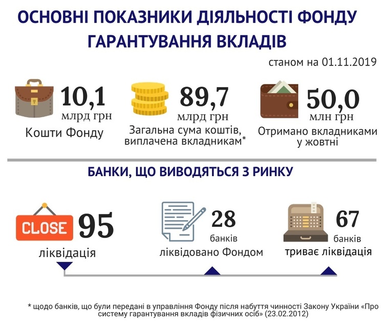 ФГВФО станом на 1 листопада залучив 10,137 млрд грн ФГВФО станом на 1 листопада залучив 10,137 млрд грн