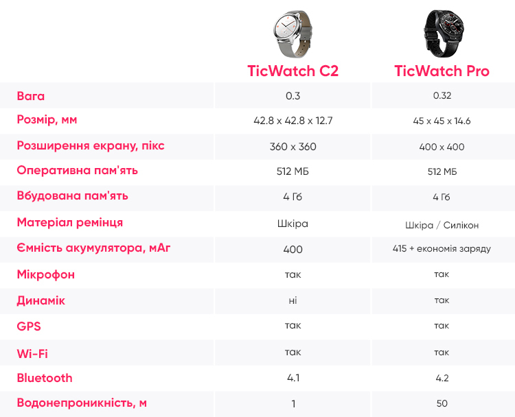 Порівняльна таблиця TicWatch С2 та TicWatch Pro Порівняльна таблиця TicWatch С2 та TicWatch Pro