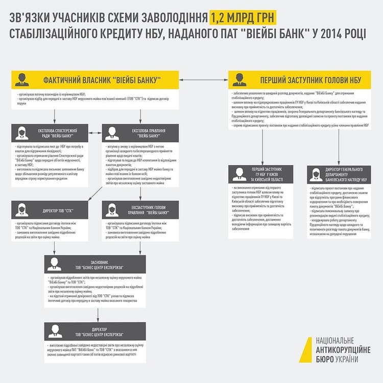 Коло підозрюваних у справі «ВіЕйБі Банку» зросло до десяти – НАБУ Коло підозрюваних у справі «ВіЕйБі Банку» зросло до десяти – НАБУ