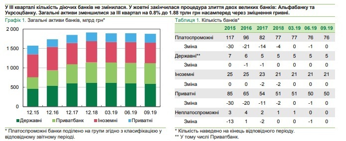 Прибуток банківського сектору в січні–вересні сягнув 48,4 млрд грн Прибуток банківського сектору в січні–вересні сягнув 48,4 млрд грн