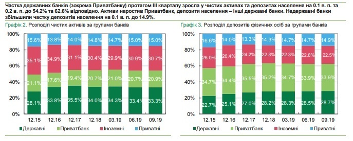 Прибуток банківського сектору в січні–вересні сягнув 48,4 млрд грн Прибуток банківського сектору в січні–вересні сягнув 48,4 млрд грн