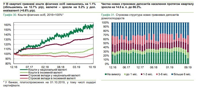Прибуток банківського сектору в січні–вересні сягнув 48,4 млрд грн Прибуток банківського сектору в січні–вересні сягнув 48,4 млрд грн