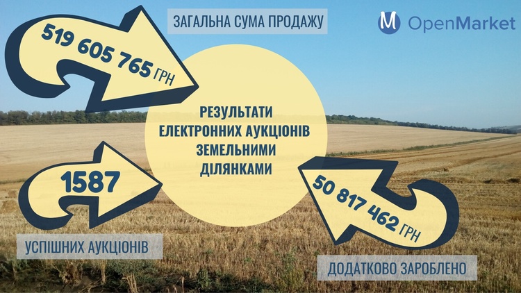 СЕТАМ продав 1587 лотів з земельними ділянками на 519,6 млн грн СЕТАМ продав 1587 лотів з земельними ділянками на 519,6 млн грн
