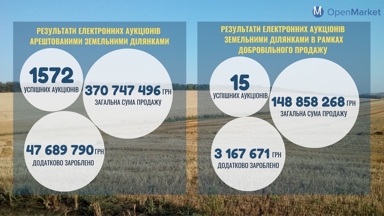 СЕТАМ продав 1587 лотів з земельними ділянками на 519,6 млн грн СЕТАМ продав 1587 лотів з земельними ділянками на 519,6 млн грн