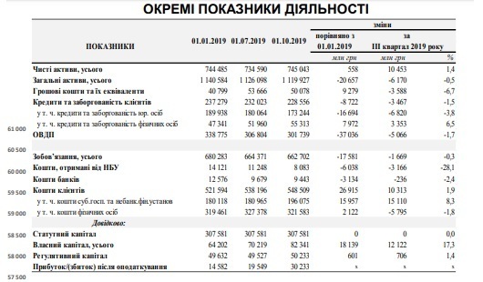 Банки державного сектору у ІІІ кварталі 2019 року отримали прибуток понад 30 млрд грн Банки державного сектору у ІІІ кварталі 2019 року отримали прибуток понад 30 млрд грн