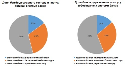 Банки державного сектору у ІІІ кварталі 2019 року отримали прибуток понад 30 млрд грн Банки державного сектору у ІІІ кварталі 2019 року отримали прибуток понад 30 млрд грн