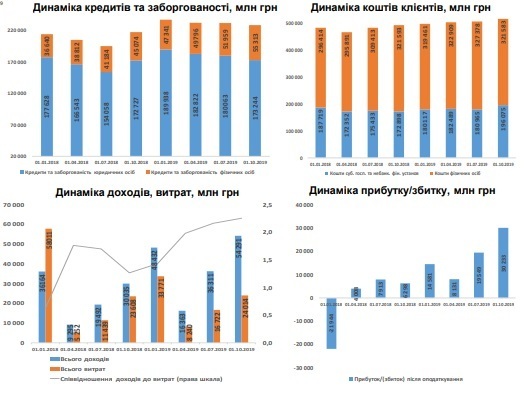 Банки державного сектору у ІІІ кварталі 2019 року отримали прибуток понад 30 млрд грн Банки державного сектору у ІІІ кварталі 2019 року отримали прибуток понад 30 млрд грн