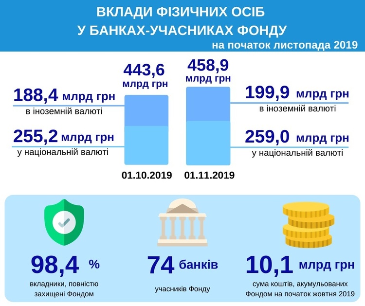 Сума вкладів фізосіб у банках-учасниках ФГВФО у жовтні склала 458,9 млрд грн Сума вкладів фізосіб у банках-учасниках ФГВФО у жовтні склала 458,9 млрд грн