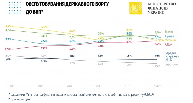 Сума сукупного держборгу зменшилась на $1,13 млрд Сума сукупного держборгу зменшилась на $1,13 млрд