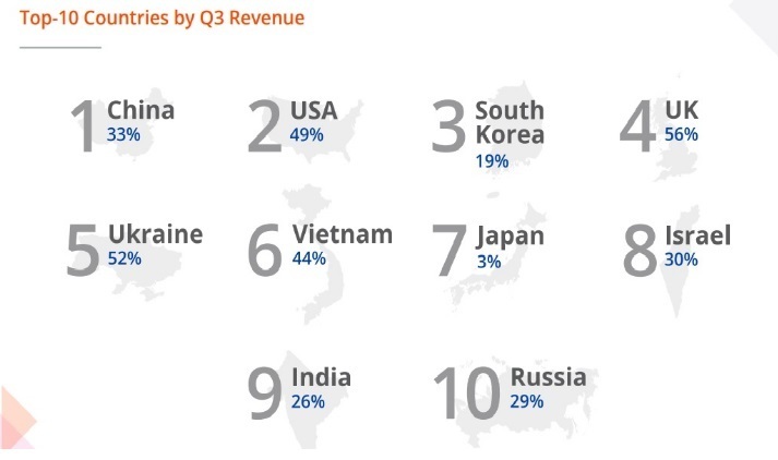 Українські онлайн-продавці за доходами увійшли в Топ-5 – Payoneer Українські онлайн-продавці за доходами увійшли в Топ-5 – Payoneer