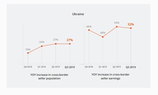 Українські онлайн-продавці за доходами увійшли в Топ-5 – Payoneer Українські онлайн-продавці за доходами увійшли в Топ-5 – Payoneer