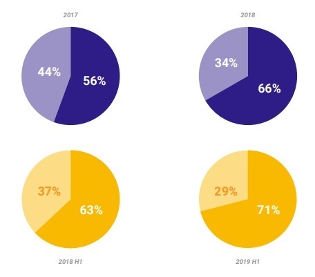 Обсяг ринку пошукової реклами у першому півріччі 2019 року склав 3,6 млрд грн Обсяг ринку пошукової реклами у першому півріччі 2019 року склав 3,6 млрд грн