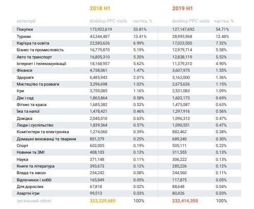 Обсяг ринку пошукової реклами у першому півріччі 2019 року склав 3,6 млрд грн Обсяг ринку пошукової реклами у першому півріччі 2019 року склав 3,6 млрд грн