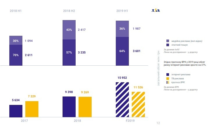 Обсяг ринку пошукової реклами у першому півріччі 2019 року склав 3,6 млрд грн Обсяг ринку пошукової реклами у першому півріччі 2019 року склав 3,6 млрд грн