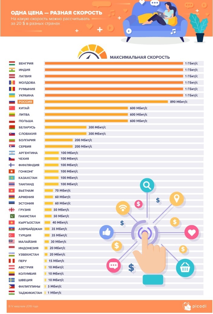 Україна увійшла у Топ-10 країн з найдешевшим Інтернетом Україна увійшла у Топ-10 країн з найдешевшим Інтернетом