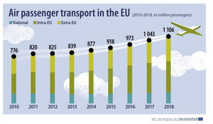 1,1 млрд пасажирів: Євросоюз побив рекорд за кількістю авіаперельотів 1,1 млрд пасажирів: Євросоюз побив рекорд за кількістю авіаперельотів