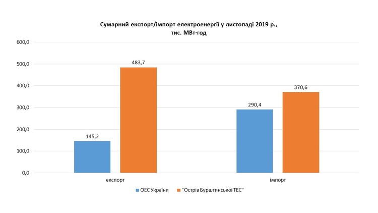 Сумарний імпорт електроенергії у листопаді 2019 року на 5% перевищив експорт Сумарний імпорт електроенергії у листопаді 2019 року на 5% перевищив експорт