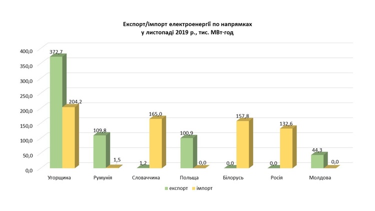 Сумарний імпорт електроенергії у листопаді 2019 року на 5% перевищив експорт Сумарний імпорт електроенергії у листопаді 2019 року на 5% перевищив експорт
