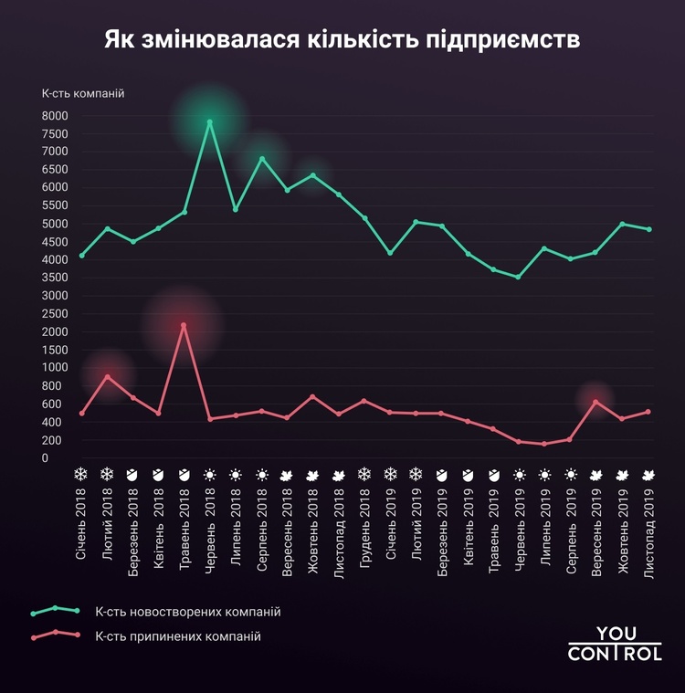 YouControl: 2019 року кількість підприємств в Україні збільшилася на 4%, а ФОПів на 2% YouControl: 2019 року кількість підприємств в Україні збільшилася на 4%, а ФОПів на 2%
