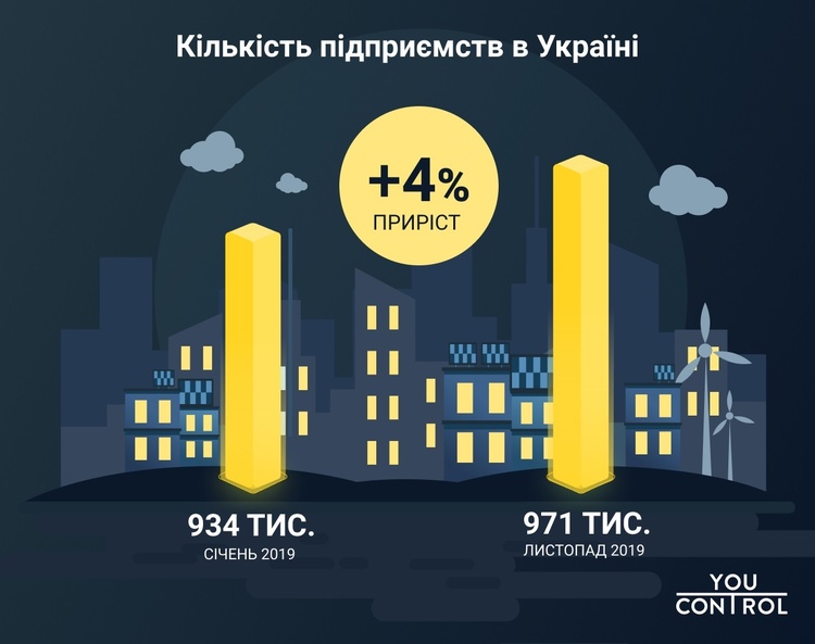 YouControl: 2019 року кількість підприємств в Україні збільшилася на 4%, а ФОПів на 2% YouControl: 2019 року кількість підприємств в Україні збільшилася на 4%, а ФОПів на 2%