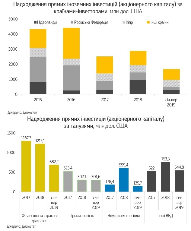 Українська економіка за 9 місяців 2019 року отримала $1,67 млрд прямих іноземних інвестицій Українська економіка за 9 місяців 2019 року отримала $1,67 млрд прямих іноземних інвестицій